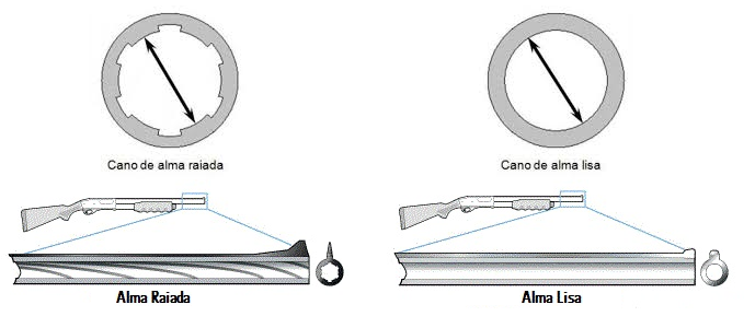 Cano de Alma Raiada e Cano de Alma Lisa