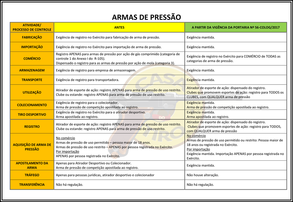 Armas de Pressão - Principais Mudanças da PORTARIA Nº 56 (2017)